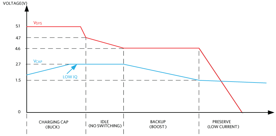 Charge and discharge waveforms