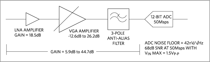 A typical ultrasound receiver path block diagram. This example is from the MAX2082 octal ultrasound transceiver.