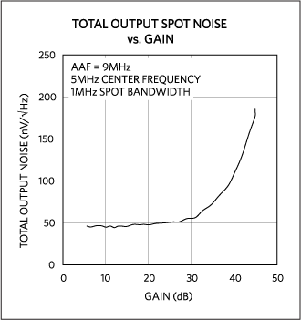 MAX2082 total output noise vs. gain.