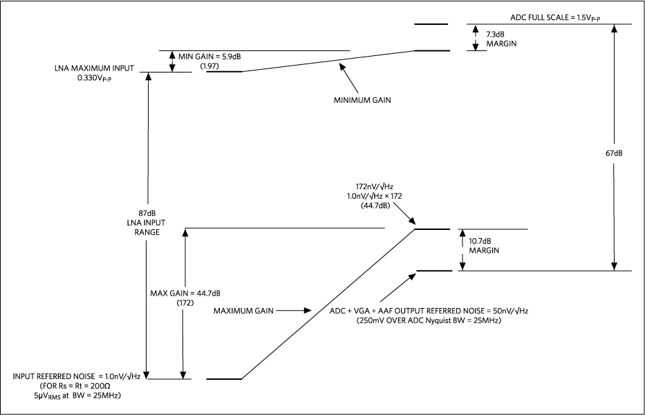 The MAX2082 gain map.