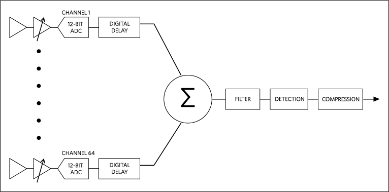 Simplified n-channel ultrasound-receiver beamformer block diagram.