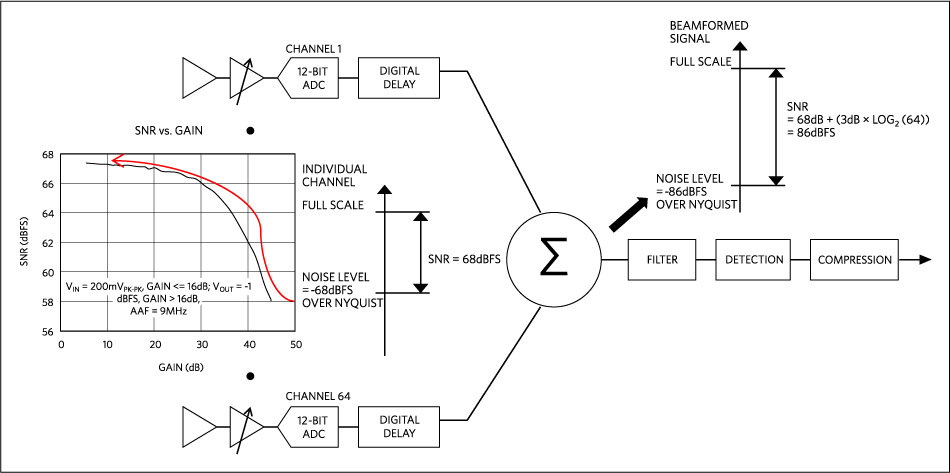 Simplified 64-channel ultrasound receiver system noise analysis at minimum VGA gain.