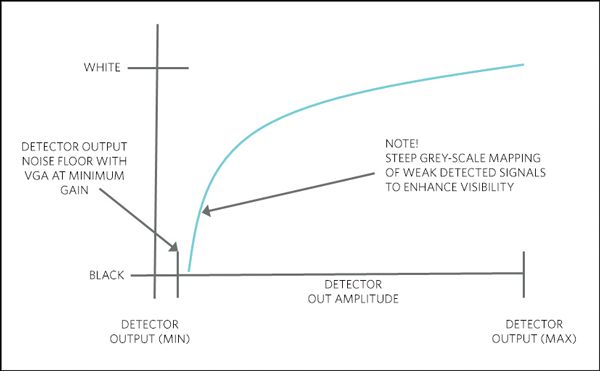 Detector output to gray-scale-mapping curve shows detector noise level with VGA at minimum gain.