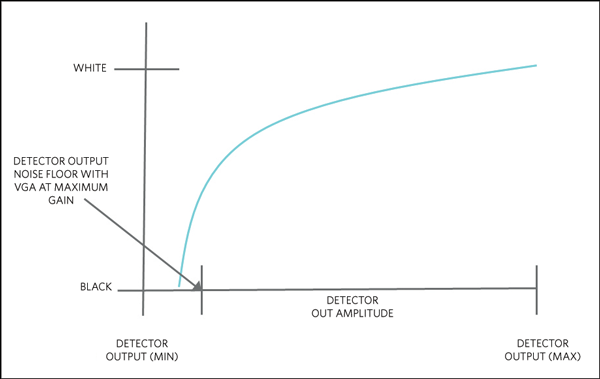 Detector output to gray-scale-mapping curve showing detector noise level with VGA at maximum gain.