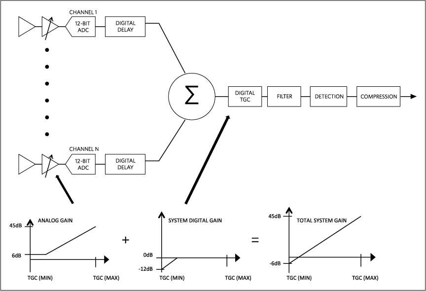 Combined analog receiver VGA and digital TGC gain adjust.