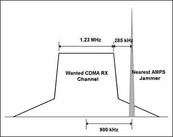 Figure 1. Relationship between a CDMA channel and the nearest AMPS carrier, which acts as an interferer to the CDMA channel.