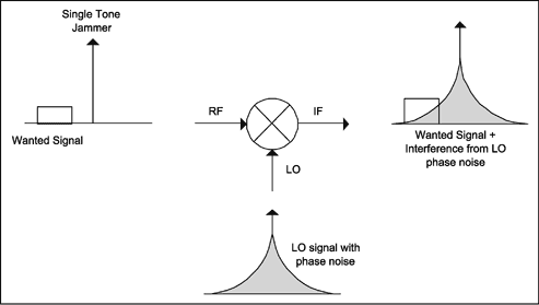 Figure 2. Reciprocal mixing in the presence of a jammer.