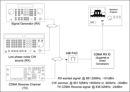 Figure 3. Cellular single-tone desensitization setup.