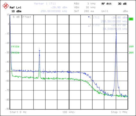 Figure 4. Noise rise due to single-tone jammer and CDMA TX signal.