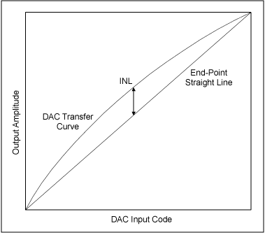 Figure 1a. End-point integral linearity error.