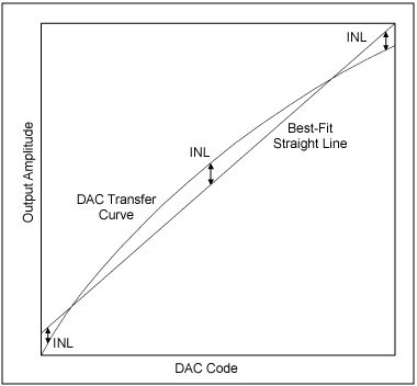 Figure 1b. Best-fit integral linearity error.