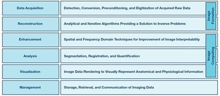 Structural classification of the topic categories in medical image processing