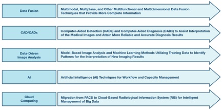 Example of major trend topics in medical image computing today