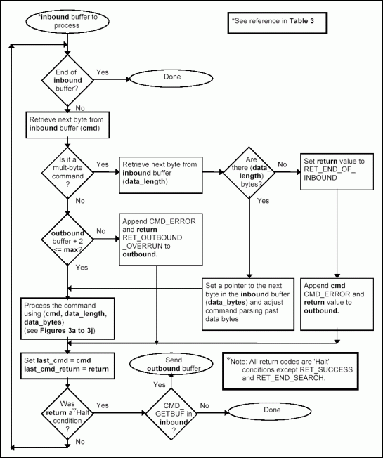 図2b. 着信コマンドの処理