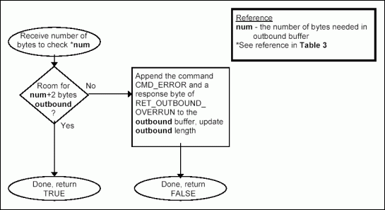 図2c. 発信スペースの検証