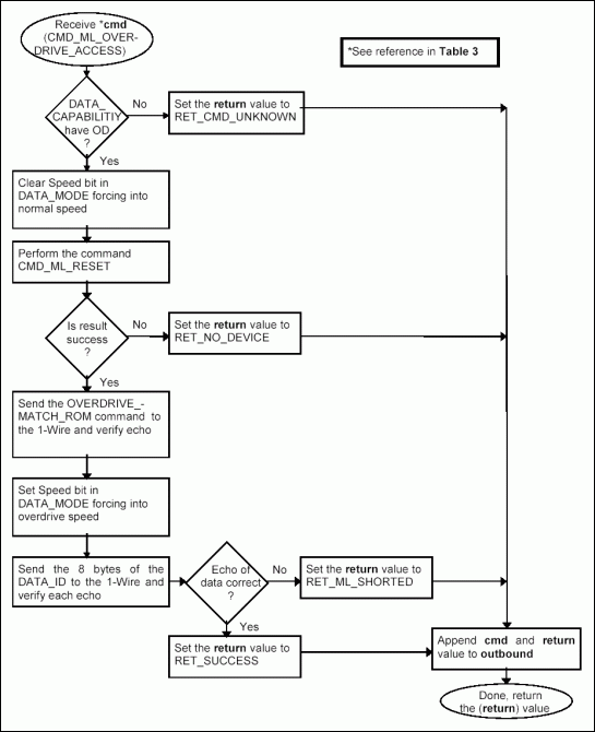 図3d. コマンドCMD_ML_OVERDRIVE_ACCESSの処理