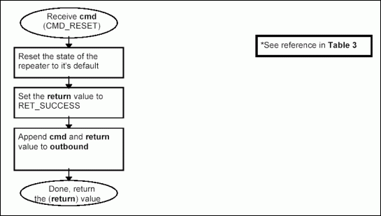 図3e. コマンドCMD_RESETの処理