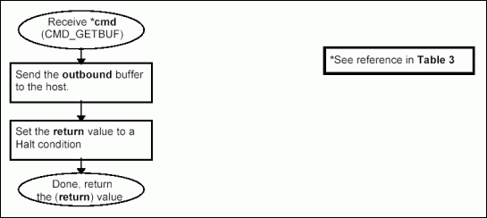 図3f. コマンドCMD_GETBUFの処理