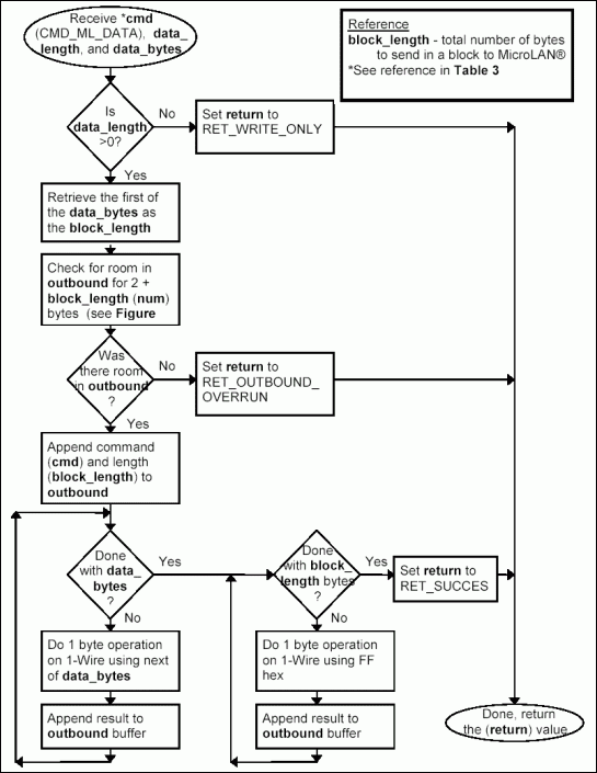 図3i. コマンドCMD_ML_DATAの処理