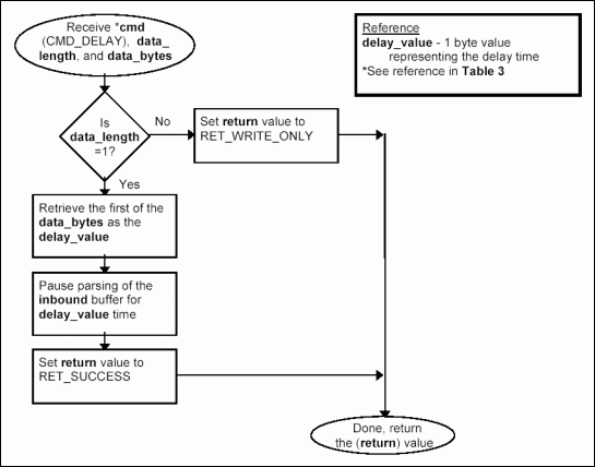 図3j. コマンドCMD_DELAYの処理