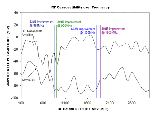 図2. データから、RF干渉に対する耐性のないアンプに比べて、MAX9724のRF感受性が改善されていることが分かる。