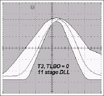 図3b. 12段のDLLを用いた標準のT3パルス、および11段のDLLを使用した幅の広いT3パルス(TLBO = 0のとき)