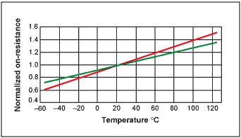 図2. 標準的なパワーMOSFETオン抵抗温度係数は0.35%/℃ (黒線)～0.5%/℃ (赤線)の範囲です。