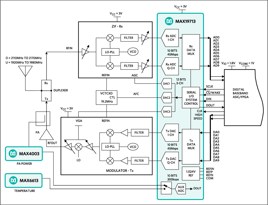 Figure 1. Typical ZIF radios are based on a highly integrated analog front-end chip.