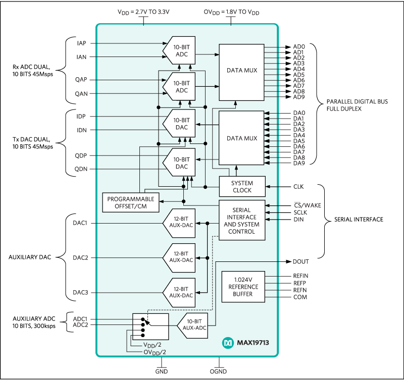 Figure 2. The MAX19713 high-speed AFE block diagram.