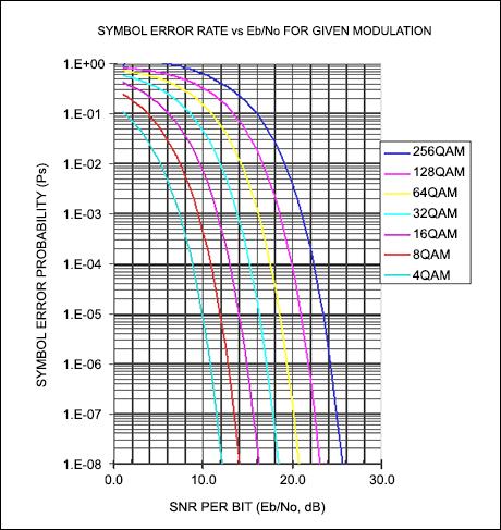 Figure 4. This graph shows the required SNR for a given symbol error probability and different orders of modulation.