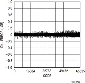 The LTC1650 bipolar output DAC has ±0.3LSB typical DNL The LTC1650 bipolar output DAC has ±0.3LSB typical DNL