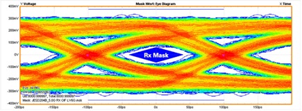 Eye diagram at the end of a long ISI PCB