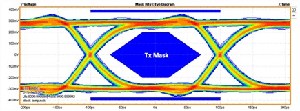 Eye diagram going into a long ISI PCB