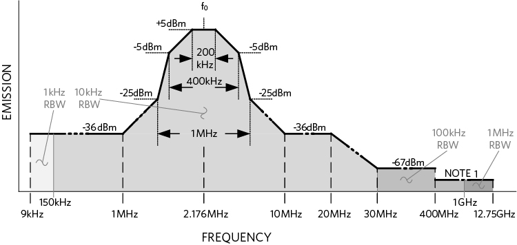 AISG v3.0 standard modem spectrum emissions mask