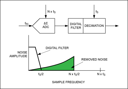 図3. 係数Nによるオーバーサンプリング、ノイズシェーピング、デジタルフィルタ、デシメーションを備えたADC。ADCの該当する入力周波数帯域内のノイズは極めて小さくなります。