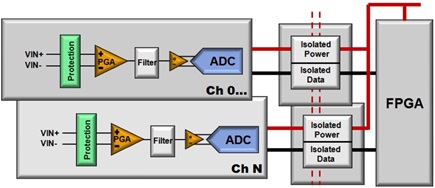 Figure 1. Typical Multichannel Sensor Interface.