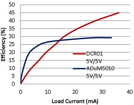 Figure 5. Efficiency of DC-to-DC Regulated Module Compared to Chip-Scale Converter.