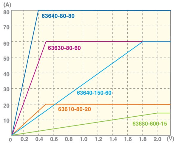 Figure 1. Chroma 63600 series voltage and current headroom characteristics. Image courtesy of Chroma USA.
