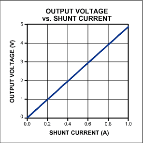 図2. 図1の設計において出力電圧 対 シャント電流は直線的です。