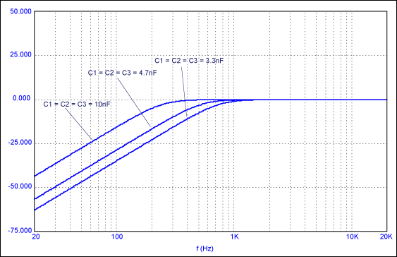 図5. 様々なコンデンサ値のハイパスフィルタのシミュレーション結果