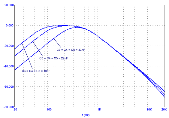 図10. ハイパスフィルタを調整する可変C3、C4およびC5のシミュレーション結果