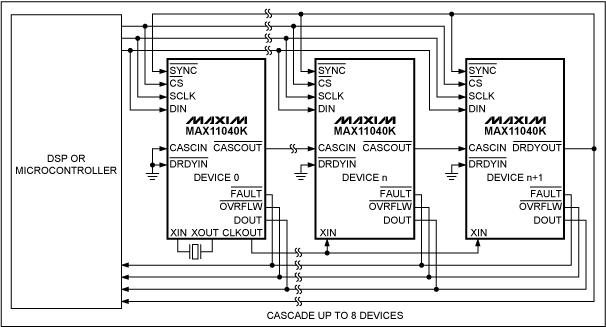 図3. 最大8デバイスのMAX11040Kをカスケード接続する構成のダイアグラム