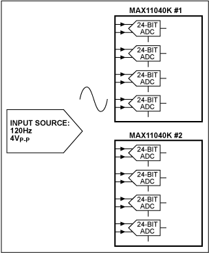 図6. 2つのMAX11040Kの各ADCにさまざまな位相遅れで入力されています。