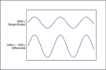 Figure 3. Fully-differential modes vs. single-ended is doubling ADC dynamic range.