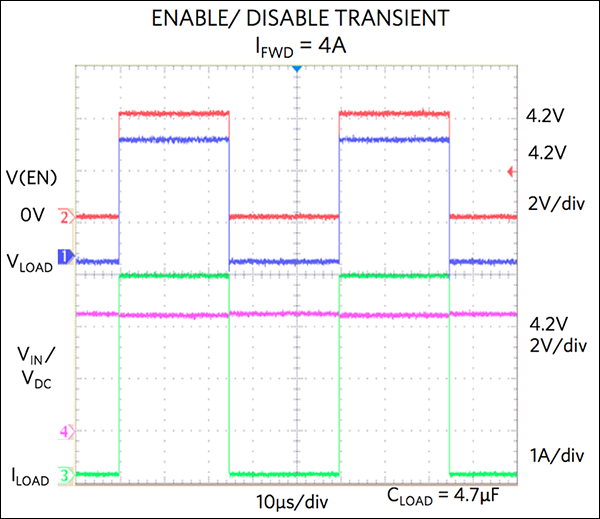 Curve 2b. Enable/disable transient (IFWD = 4A).