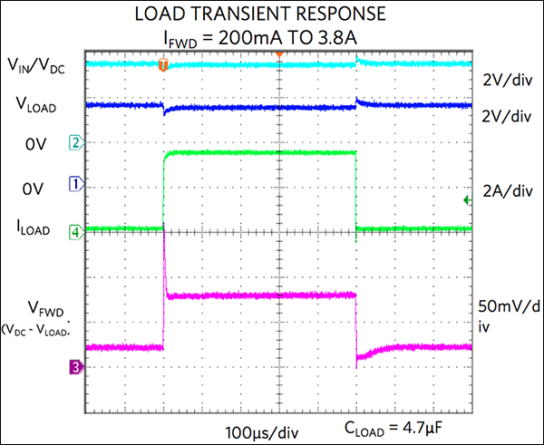 Curve 3a. Load transient response (IFWD = 200mA to 3.8A).