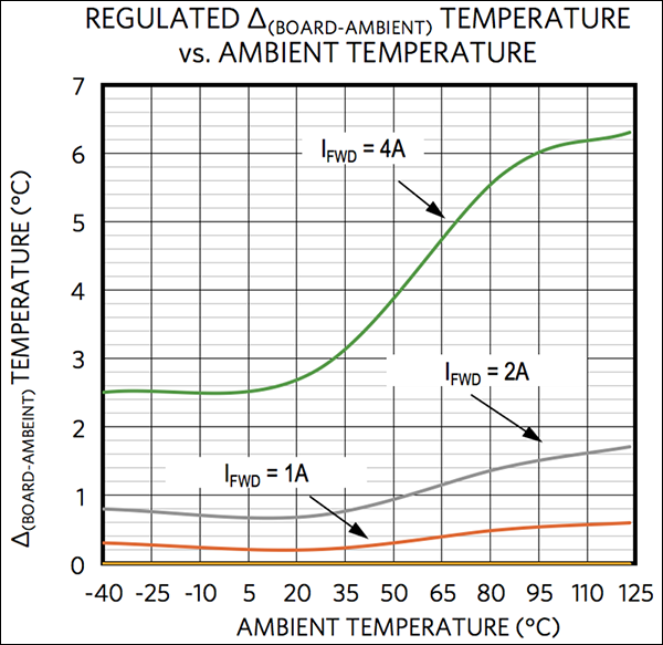 Figure 7. Regulated ambient board temperature vs. ambient temperature.