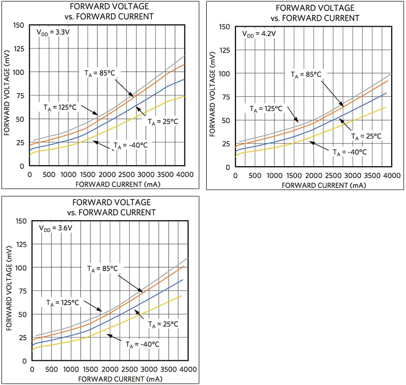 Figure 1a. Curves a, b, and c are DC characteristics showing the forward drop across the devices vs. forward current through them.