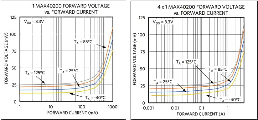 Figure 1b. Comparison of one MAX40200 device and four MAX40200 devices.