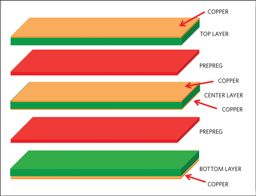 Figure 3. Is a typical four-layer PCB stackup.